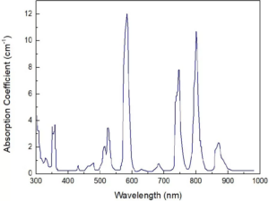 Nd Glass absorption coefficient - CRYLINK