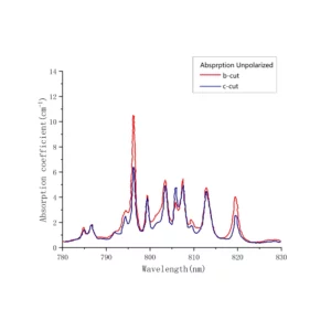 Nd-YAP absorption unpolarized-CRYLINK