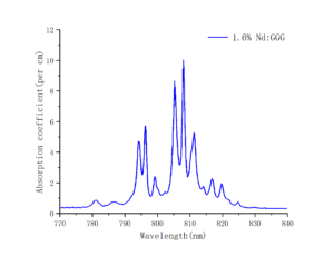 Nd：GGG laser crystal absorption crylink