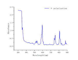 Nd：GdVO4 laser crystal absorption curve crylink