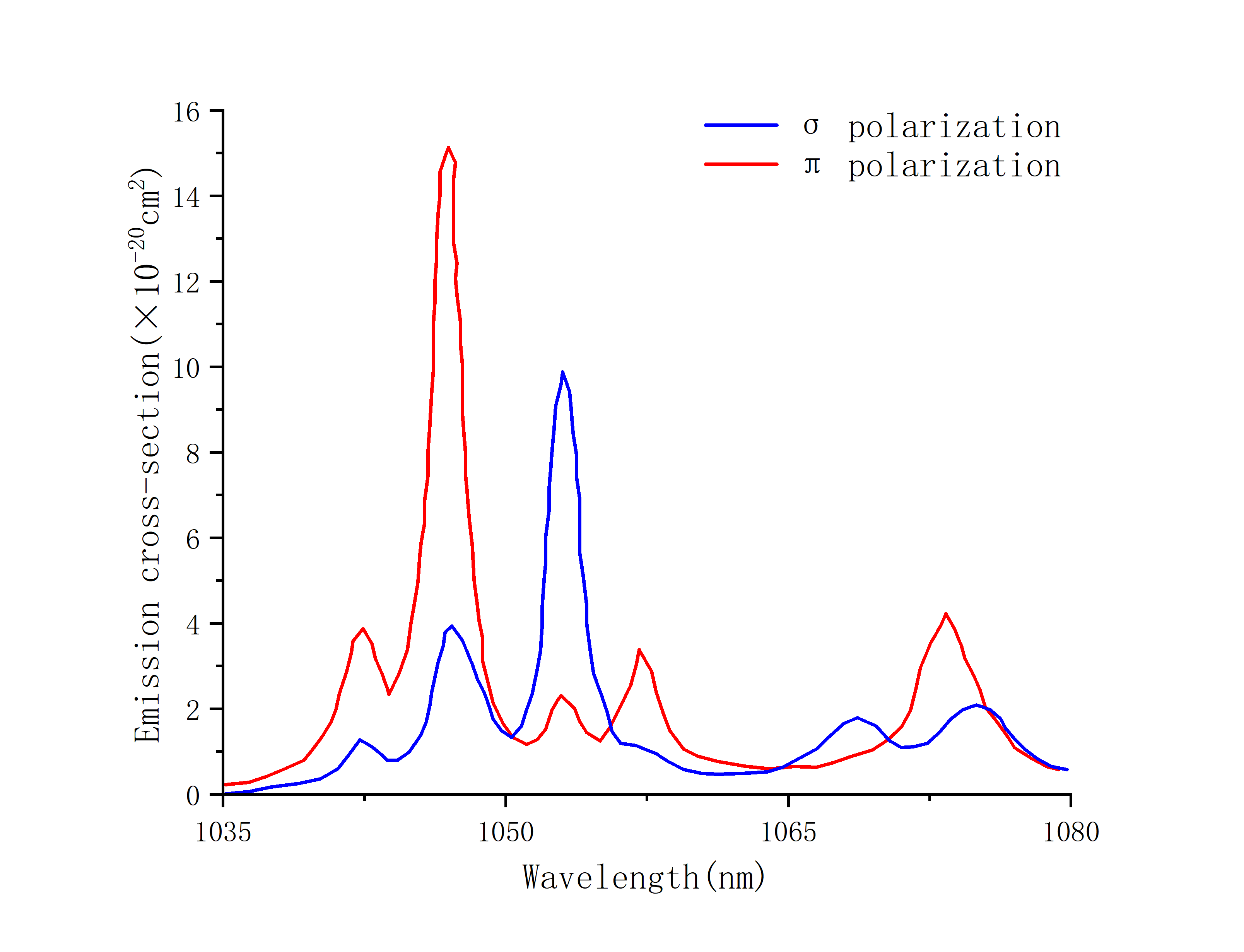 Nd：YLF laser crystal emission spectrum NanjingGuangbao CRYLINK