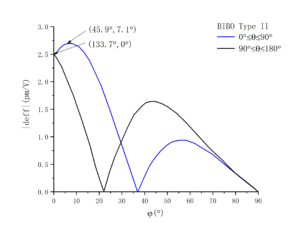 Nonlinear crystal BIBO nonlinear coefficient-CRYLINK