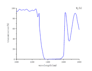 PPLN output-mirror-transmittance-CRYLINK