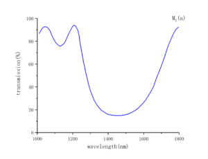 PPLN Output-mirror-transmittance-CRYLINK