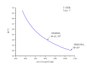 nonlinear crystal LiIO3 phase matching-CRYLINK