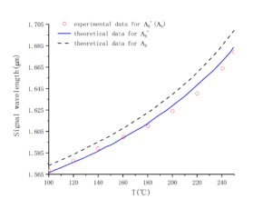 Nonlinear crystal PPLN period 2 signal wavelength-CRYLINK