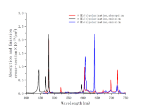 Pr:YLF absorption emission curve-CRYLINK