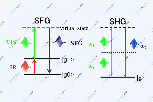 SFG and SHG