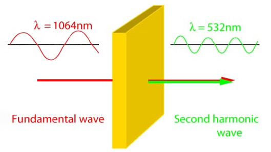 SHG, 1064 nm + 1064 nm → 532 nm