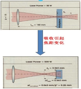 Schematic-diagram-of-focal-length-changes-caused-by-weak-absorption-of-materials