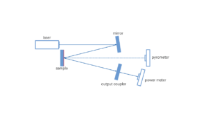 Schematic diagram of photothermal deflection method (reflective film as an example)