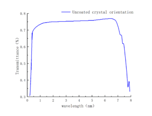Acousto-optic Crystal TeO2 Spectrum - CRYLINK