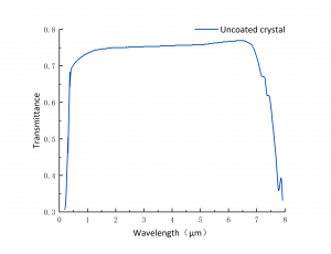 Acousto-optic Crystal TeO2 Spectrum - CRYLINK