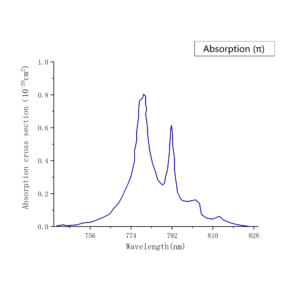 Laser crystal TmYLF π andle absorption spectrum-CRYLINK