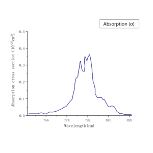 TmYLF-σ-angle-Absorption-Spectrum-CRYLINK