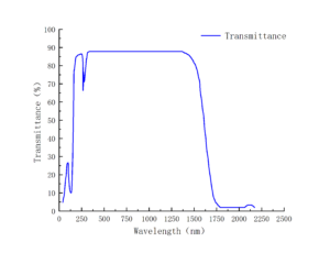 Faraday optically rotating glass transmittance -CRYLINK