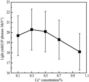 Variation of light yield with Ce3+ doping concentration