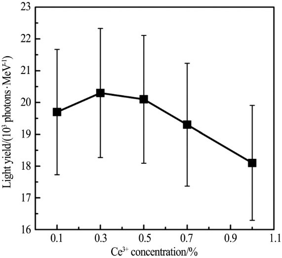 Variation of light yield with Ce3+ doping concentration