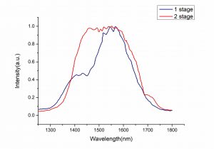 YCOB nonlinear crystal OPA CRYLINK