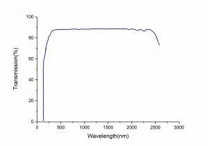 YCOB nonlinear crystal transmission CRYLINK