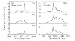 Yb KGW laser crystals absorption spectroscopy CRYLINK