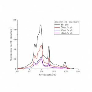 Yb YAG laser crystal absorption spectrum CRYLINK