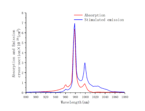 Yb：YAP laser crystal absorption emission curve crylink