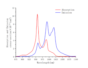 Yb：YLF laser crystal absorption emission curve