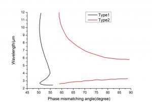 ZGP nonlinear crystal-OPO2090 CRYLINK