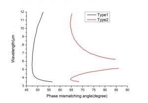 ZGP nonlinear crystal-OPO2800 CRYLINK