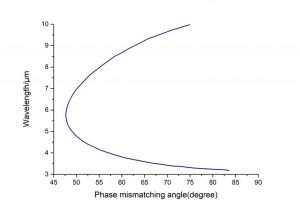 ZGP nonlinear crystal-SHG CRYLINK