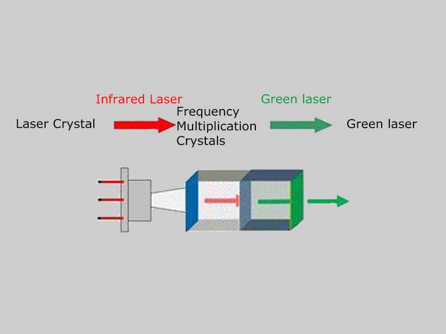 frequency doubling