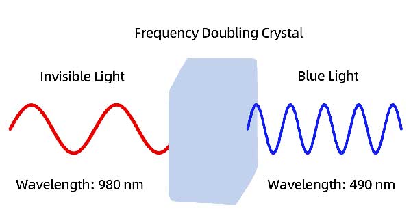 frequency-doubling
