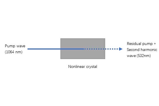 laser frequency doubling