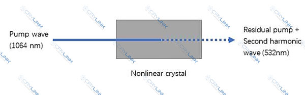 laser frequency doubling - crylink