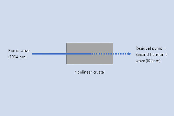 laser frequency doubling