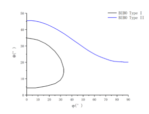 Nonlinear crystal BIBO phase matching -CRYLINK