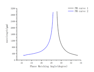 Nonlinear crystals BGSe phase matching -CRYLINK