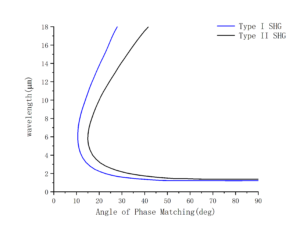 Nonlinear crystal GaSe phase matching angle -CRYLINK