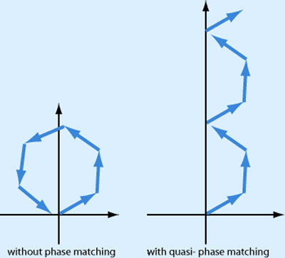 quasi phase matching