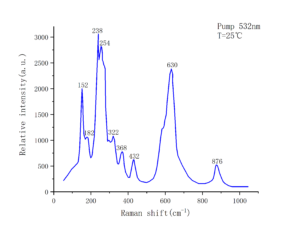 LiNbO3 Raman spectra of nonlinear crystals-CRYLINK