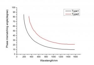 the SHG tuning curve of BBO