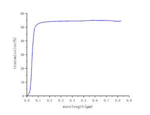 Nonlinear crystal GaSe transmittance -CRYLINK