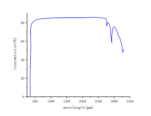 Transmittance of nonlinear crystal HGTR-KTP -CRYLINK