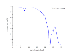 Nonlinear crystals BGSe transmittance -CRYLINK