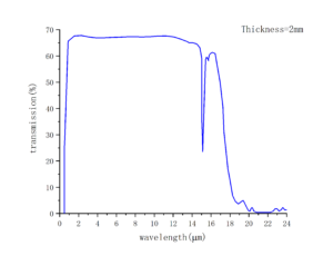 Nonlinear crystals BGSe transmittance-CRYLINK