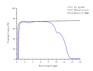 Nonlinear Crystal LilnSe2 transmittance-CRYLINK